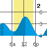 Rio Vista tide chart for Tuesday, December 2, 2025