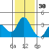 Rio Vista tide chart for Tuesday, December 30, 2025