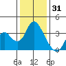 Rio Vista tide chart for Wednesday, December 31, 2025