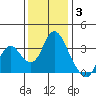 Rio Vista tide chart for Wednesday, December 3, 2025