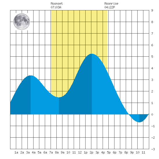 Rio Vista tide chart for Thursday, December 4, 2025