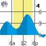 Rio Vista tide chart for Thursday, December 4, 2025