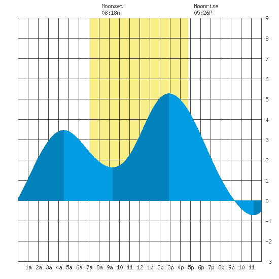 Rio Vista tide chart for Friday, December 5, 2025