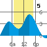 Rio Vista tide chart for Friday, December 5, 2025