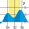 Rio Vista tide chart for Sunday, December 7, 2025