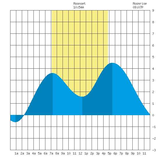 Rio Vista tide chart for Monday, December 8, 2025