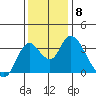 Rio Vista tide chart for Monday, December 8, 2025