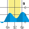 Rio Vista tide chart for Tuesday, December 9, 2025