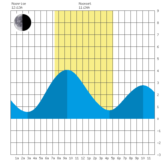 Rio Vista tide chart for Saturday, January 10, 2026