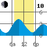 Rio Vista tide chart for Saturday, January 10, 2026