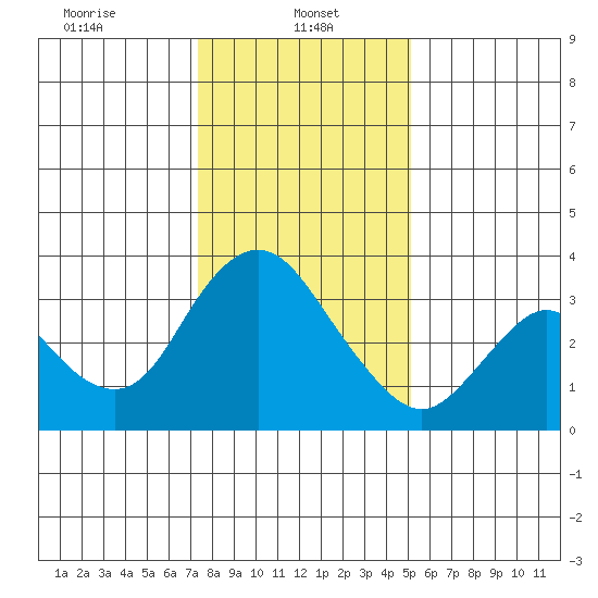 Rio Vista tide chart for Sunday, January 11, 2026