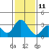 Rio Vista tide chart for Sunday, January 11, 2026