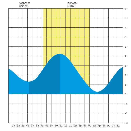 Rio Vista tide chart for Monday, January 12, 2026