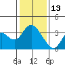 Rio Vista tide chart for Tuesday, January 13, 2026