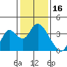 Rio Vista tide chart for Friday, January 16, 2026