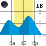 Rio Vista tide chart for Sunday, January 18, 2026