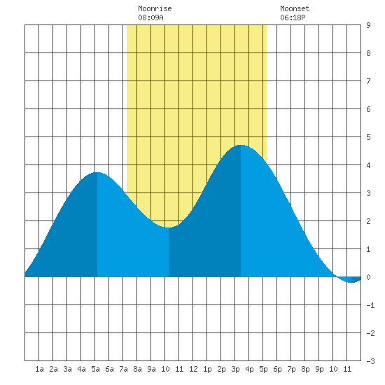 Rio Vista tide chart for Monday, January 19, 2026