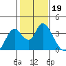 Rio Vista tide chart for Monday, January 19, 2026