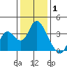 Rio Vista tide chart for Thursday, January 1, 2026
