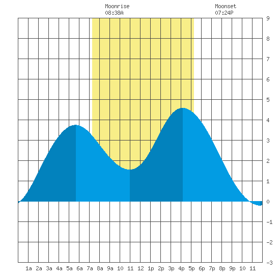 Rio Vista tide chart for Tuesday, January 20, 2026
