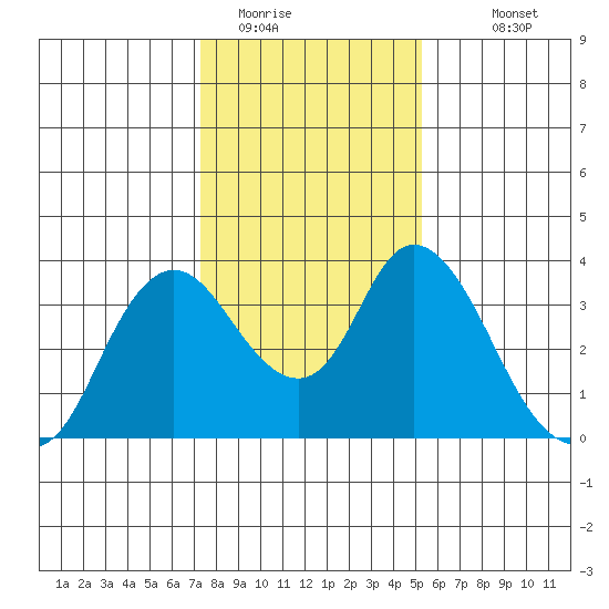Rio Vista tide chart for Wednesday, January 21, 2026