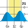 Rio Vista tide chart for Wednesday, January 21, 2026