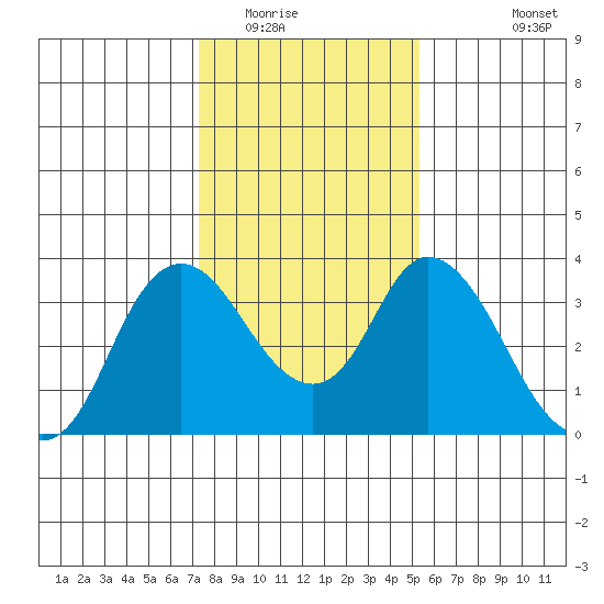 Rio Vista tide chart for Thursday, January 22, 2026