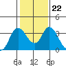 Rio Vista tide chart for Thursday, January 22, 2026