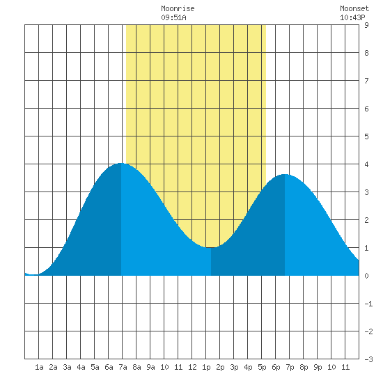 Rio Vista tide chart for Friday, January 23, 2026