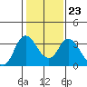 Rio Vista tide chart for Friday, January 23, 2026