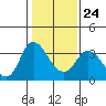 Rio Vista tide chart for Saturday, January 24, 2026