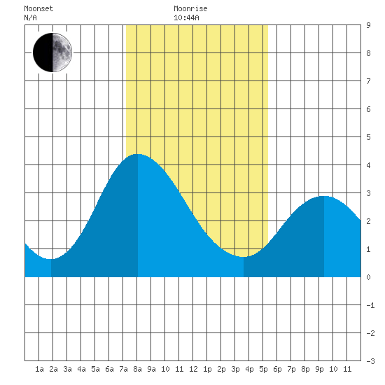 Rio Vista tide chart for Sunday, January 25, 2026