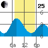 Rio Vista tide chart for Sunday, January 25, 2026