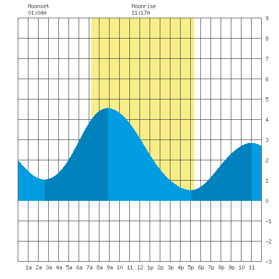 Rio Vista tide chart for Monday, January 26, 2026