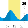 Rio Vista tide chart for Monday, January 26, 2026
