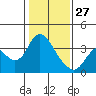 Rio Vista tide chart for Tuesday, January 27, 2026