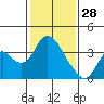Rio Vista tide chart for Wednesday, January 28, 2026