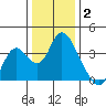 Rio Vista tide chart for Friday, January 2, 2026