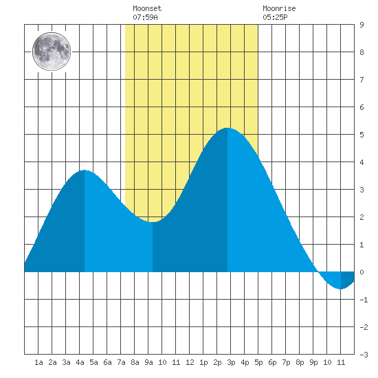 Rio Vista tide chart for Saturday, January 3, 2026