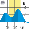 Rio Vista tide chart for Saturday, January 3, 2026