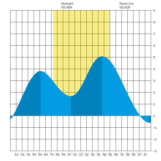 Rio Vista tide chart for Sunday, January 4, 2026