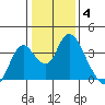 Rio Vista tide chart for Sunday, January 4, 2026