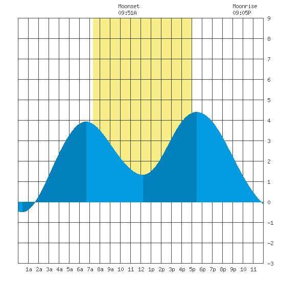 Rio Vista tide chart for Tuesday, January 6, 2026