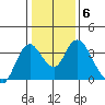 Rio Vista tide chart for Tuesday, January 6, 2026