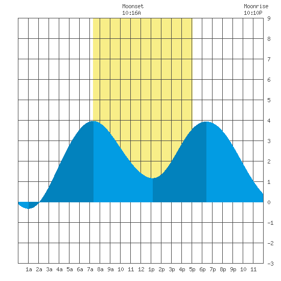 Rio Vista tide chart for Wednesday, January 7, 2026