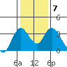 Rio Vista tide chart for Wednesday, January 7, 2026