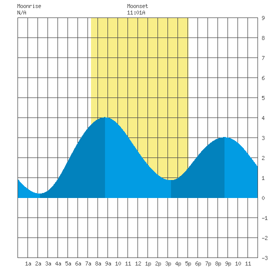 Rio Vista tide chart for Friday, January 9, 2026