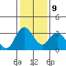 Rio Vista tide chart for Friday, January 9, 2026