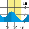 Rio Vista tide chart for Tuesday, February 10, 2026