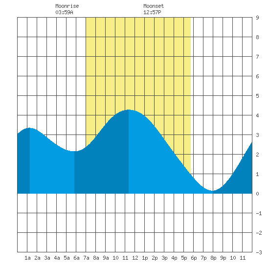 Rio Vista tide chart for Thursday, February 12, 2026